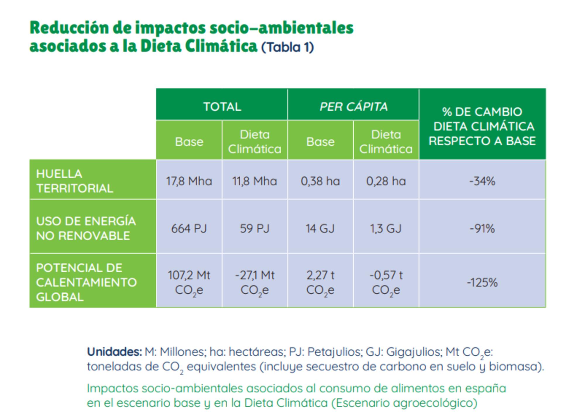 Infografía dieta climática 2
